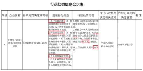 產(chǎn)品宣傳罰款最多！支付寶清明前被罰18萬(wàn) 公司回應(yīng)：已落實(shí)改進(jìn) 