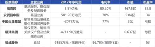 一平8万！上市坟企比上市房企还能赚钱？ 