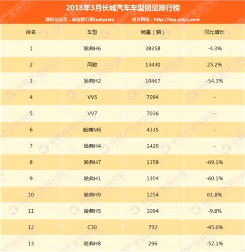 2018年3月長城汽車銷量分析:銷量8.8萬輛增長3.3% 哈弗再下跌(附排名)