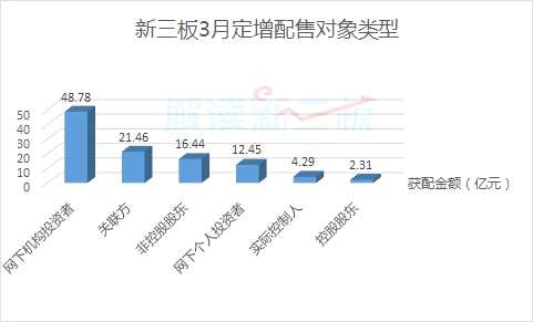 3月新三板定增融資92億元 人工智能企業(yè)釋放吸金能力 