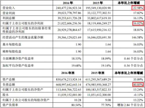 萬科A營業(yè)收入增1%凈利潤增30% 姚振華撤退邁大步