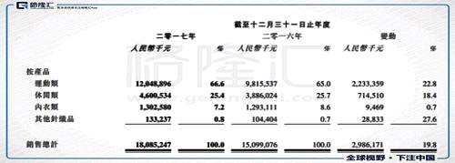 上有波動的原材料產(chǎn)品，比如棉花。下有強(qiáng)勢的品牌客戶，申洲所屬也是紡織服裝競爭非常激烈的一環(huán)。另外，這幾年中國的人工成本一直在上升，而申洲的主要產(chǎn)能不像裕元那樣，盡管海外產(chǎn)能在擴(kuò)張，主要還是在中國（下圖：2016年申洲國際人力地區(qū)分布）。