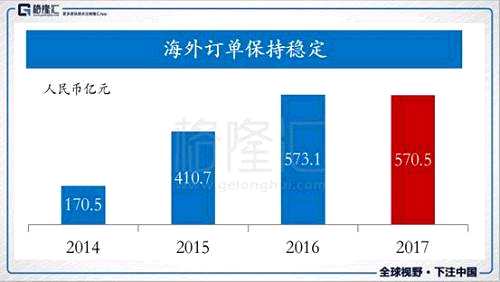 另外，公司新簽的海外合同額為570.54億，基本保持穩(wěn)定增長。