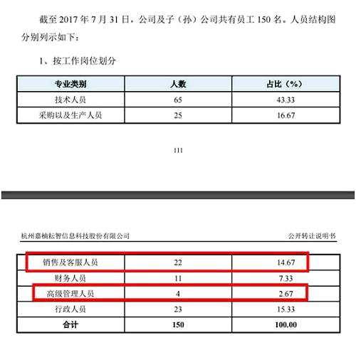 作為一家主要賣(mài)礦機(jī)芯片的公司，大概了除了技術(shù)團(tuán)隊(duì)以外，最為重要的應(yīng)該就是銷(xiāo)售隊(duì)伍了，但讓人百思不得其解的是，作為公司營(yíng)收和利潤(rùn)來(lái)源的主要團(tuán)隊(duì)區(qū)區(qū)只有4人。這樣的團(tuán)隊(duì)成員一定要保護(hù)好，不能曝光，否則一定會(huì)被挖墻腳。