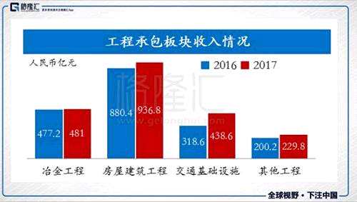 2017年及2016年，中國中冶工程承包業(yè)務(wù)的毛利率分別為11.15%及11.05%，同比上升0.1個百分點(diǎn)，主要原因是公司積極打造項目集中管控主平臺等增效措施。