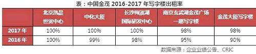 【年報點評33】中國金茂：新增土儲翻兩番助力規(guī)模擴張