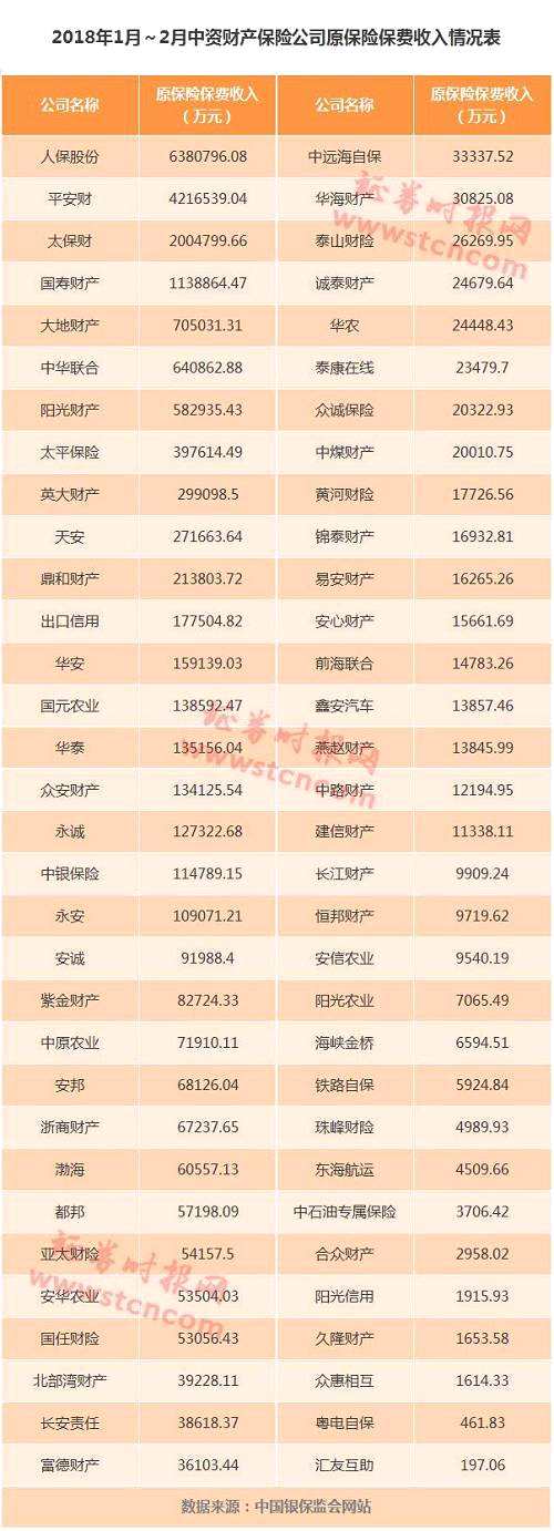 不過(guò)在總的營(yíng)收和利潤(rùn)上，中國(guó)人保遜于中國(guó)平安和中國(guó)人壽，但高于絕大多數(shù)其他保險(xiǎn)公司。