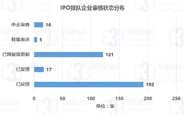 IPO排隊企業(yè)審核狀態(tài)分類(制圖)