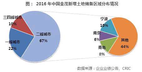 截止2017年年底，金茂總土地儲備達4616萬平方米，剔除持有商業(yè)及酒店板塊業(yè)務(wù)共4475萬平方米土地儲備，其中物業(yè)開發(fā)土儲建面達2631萬平方米，同比增長61%。金茂在物業(yè)開發(fā)總土地儲備區(qū)域分布上，主要集中在二線城市，占比近7成，總土地儲備超1700萬平方米。同時，公司在2017年首次進入成都，溫州，福州，廈門，嘉興和南昌等地，為公司尋找新的業(yè)務(wù)拓展點。