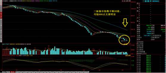 三板市場(chǎng)：做市指數(shù)考驗(yàn)900點(diǎn)關(guān)口 