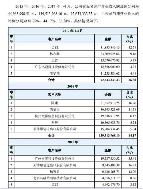 而單一客戶(hù)在運(yùn)營(yíng)過(guò)程中存在受比特幣行情波動(dòng)，以及無(wú)法獲得供應(yīng)穩(wěn)定的電力資源等因素的影響會(huì)導(dǎo)致無(wú)法持續(xù)運(yùn)營(yíng)，也就是說(shuō)，如果長(zhǎng)期依賴(lài)單一客戶(hù)，公司持續(xù)經(jīng)營(yíng)能力將會(huì)大打折扣。
