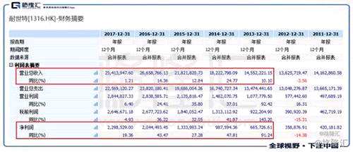 值得注意的是，4月8日消息顯示，耐世特執(zhí)行董事兼總裁邁克-理查森(MikeRichardson)和高級副總裁兼首席財務官比爾-奎格利(BillQuigley)將于美國東部夏令時2018年4月12日（周四）上午8點（香港時間晚上8點）召開投資者電話會議，就該公司2018年第一季度運營業(yè)績發(fā)布業(yè)務更新信息。