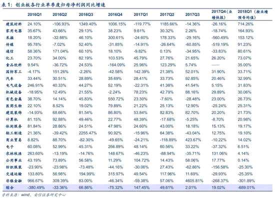 2． 行業(yè)角度：Q1TMT分化，傳媒呈現(xiàn)高景氣