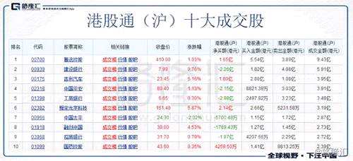 今日港股通（深）前十大成交個股是騰訊控股、金風科技、金蝶國際、吉利汽車、環(huán)球醫(yī)療、中教控股、舜宇光學科技、融創(chuàng)中國、石藥集團、金斯瑞生物科技。其中凈流入最多的個股是騰訊控股，凈流入3.88億港元；凈流出最多的個股是金風科技，凈流出4028.66萬港元。
