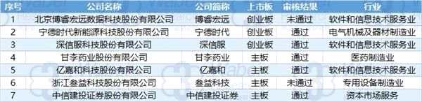 2018年4月2日-4月6日首發(fā)過會企業(yè)明細(xì)(制圖)