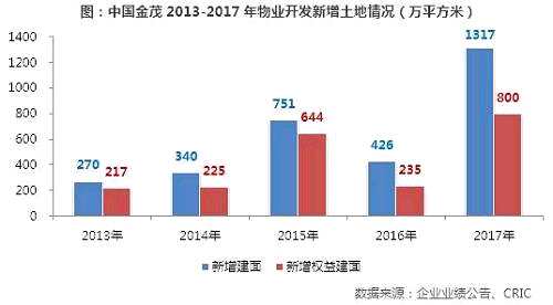 【年報點評33】中國金茂：新增土儲翻兩番助力規(guī)模擴張