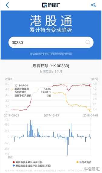 （港股通資金持倉比例變動趨勢圖來源：格隆匯APP）