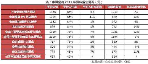 另一方面，中國金茂所持有的商業(yè)寫字樓項目租賃表現(xiàn)也十分不錯，出租率保持在高位，其中凱晨世貿(mào)中心、中化大廈、長沙梅溪湖國際研發(fā)中心等物業(yè)持續(xù)實現(xiàn)滿租，金茂在持有業(yè)務(wù)的行業(yè)地位得到進一步穩(wěn)固。