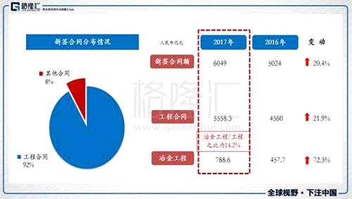 2017年，中國中冶累計新簽合同額跨越式突破6049.01億，同比增長20.40%，新簽合同連續(xù)三年同比增長20%以上。同時，公司重點(diǎn)突出高層、高端和高價值營銷，新簽5億元以上的合同達(dá)246個、合同金額3181.80億，同比分別增長43.02%和27.23%。