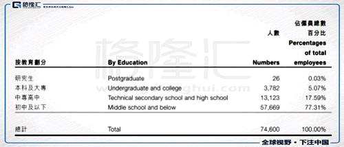 你說管理這樣的企業(yè)難不難？很多企業(yè)，尤其是低端制造業(yè)，春節(jié)一過最頭疼的問題就是返工率，而申洲國際能夠做到春節(jié)返工率97%。