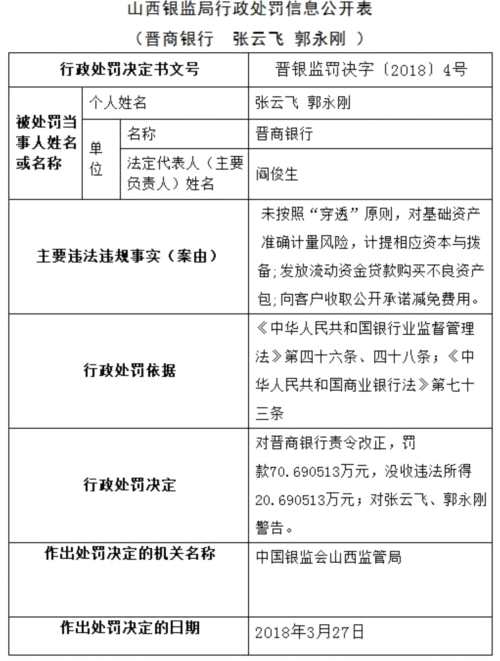 晋商银行三宗违法违规遭罚 向客户收取减免费用 