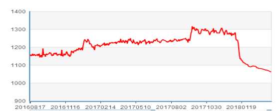三板市場(chǎng)：做市指數(shù)考驗(yàn)900點(diǎn)關(guān)口 