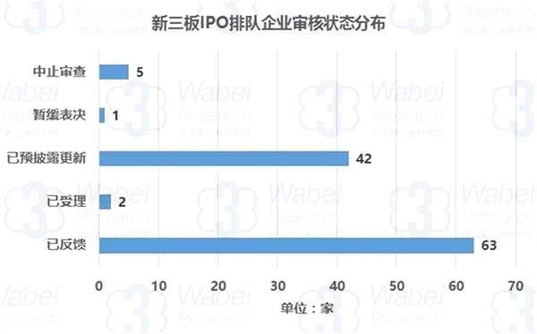 新三板IPO排隊企業(yè)審核狀態(tài)分類(制圖)