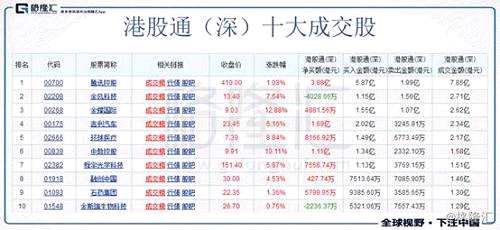 港股復盤：貿(mào)易戰(zhàn)緊張氛圍暫緩，恒指全面收漲1.29%
