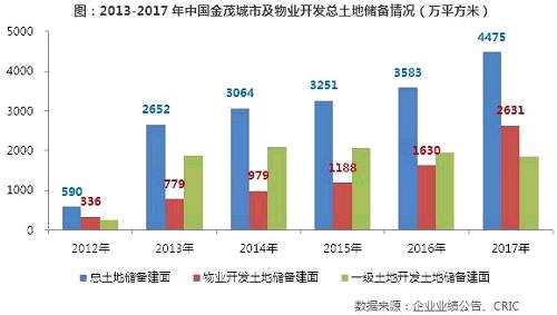 【年報點評33】中國金茂：新增土儲翻兩番助力規(guī)模擴張