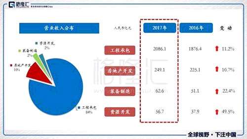 2017年度，中國中冶的工程承包、房地產(chǎn)開發(fā)、裝備制造和資源開發(fā)四大業(yè)務(wù)板塊的營業(yè)收入分別為2086.13億、249.14億、62.55億和56.65億，約占總營收的84%、10%、2%和2%。