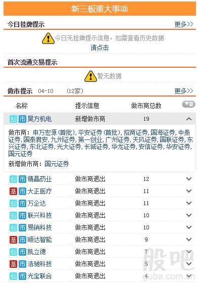 三板動(dòng)態(tài)：10日掛牌企業(yè)總數(shù)達(dá)到11541家 