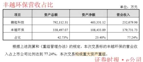 豐越環(huán)保營收占比。png