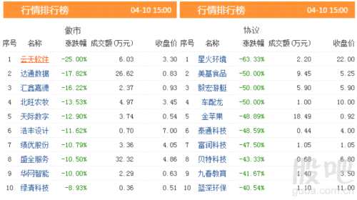 三板動(dòng)態(tài)：10日掛牌企業(yè)總數(shù)達(dá)到11541家 