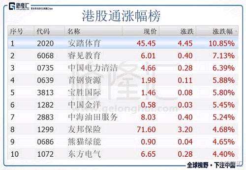 今日港股通標(biāo)的中跌幅前五的個股是國藥控股(1099.HK)、H&H國際控股(1112.HK)、綠地香港(0337.HK)、上海醫(yī)藥(2607.HK)、BRILLIANCE C(1114.HK)。國藥盈利意外下滑，今日大跌16.9%，醫(yī)藥板塊整體回調(diào)。
