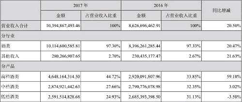 瀘州老窖營(yíng)收結(jié)構(gòu)數(shù)據(jù)