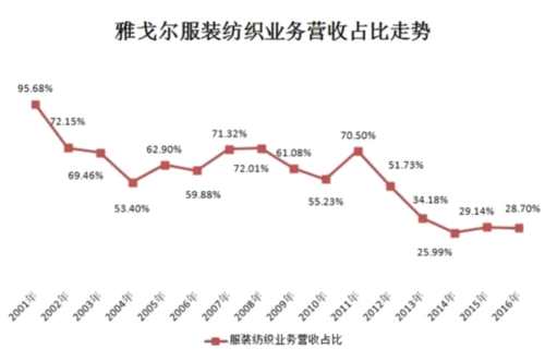 這家賣衣服的上市公司業(yè)績預(yù)增688%！原因竟然是 