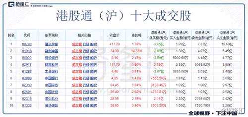 今日港股通（深）前十大成交個(gè)股是騰訊控股、融創(chuàng)中國(guó)、友邦保險(xiǎn)、建設(shè)銀行、中國(guó)恒大、碧桂園、舜宇光學(xué)科技、金蝶國(guó)際、吉利汽車、中國(guó)石油化工股份。其中凈流入最多的個(gè)股是騰訊控股，凈流入4.04億港元；凈流出最多的個(gè)股是融創(chuàng)中國(guó)，凈流出357.94萬(wàn)港元。