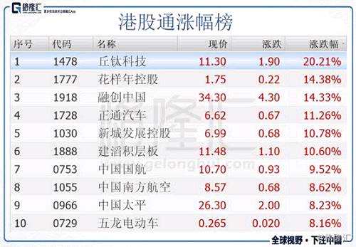 今日港股通標(biāo)的中跌幅前五的個(gè)股是超盈寶勝國(guó)際(3813.HK)、裕元集團(tuán)(0551.HK)、北京汽車(1958.HK)、中航科工(2357.HK)、金蝶國(guó)際(0268.HK)。