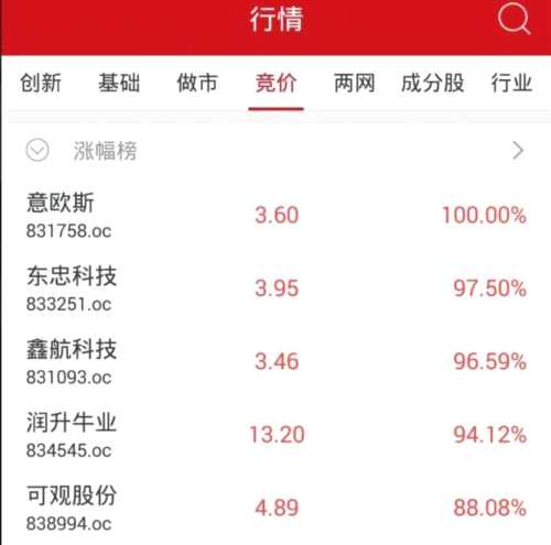 收評：新三板做市指數(shù)跌0.04% 660家公司成交1.20億元 