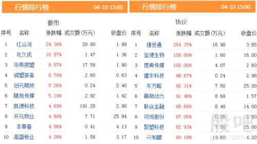 三板動(dòng)態(tài)：10日掛牌企業(yè)總數(shù)達(dá)到11541家 