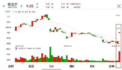 這家賣衣服的上市公司業(yè)績預(yù)增688%！原因竟然是 