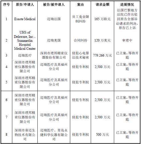 独角兽迈瑞医疗召回516台免疫分析仪 与理邦仪器存6项未决诉讼