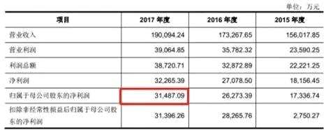 ▲数据来源：彤程新材招股书