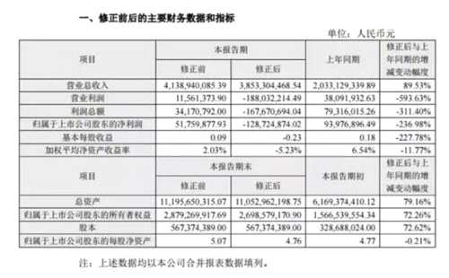 改業(yè)績就當交易所不存在 猛獅科技從預(yù)增2.5億轉(zhuǎn)眼巨虧1.3億 