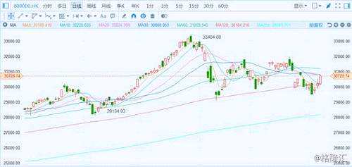 港股復(fù)盤：博鰲定調(diào)貿(mào)易戰(zhàn)降溫，恒指收漲1.66%