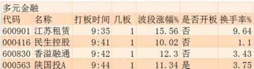 指数齐齐下跌 多元金融逆势崛起 