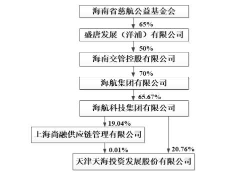 天海投資原有業(yè)務(wù)較為單一，主營航運(yùn)業(yè)務(wù)，經(jīng)營及管理以天津、上海、寧波、青島為基本港，至韓國的國際近洋及國內(nèi)沿海多個口岸的集裝箱班輪貨物運(yùn)輸航線。傳統(tǒng)航運(yùn)業(yè)已難以適應(yīng)目前經(jīng)濟(jì)形勢的發(fā)展，天海投資也試圖通過買買買轉(zhuǎn)型，擬發(fā)展上游業(yè)務(wù)形成供應(yīng)鏈一體化服務(wù)平臺。