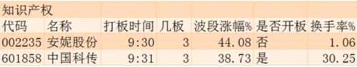 指数齐齐下跌 多元金融逆势崛起 