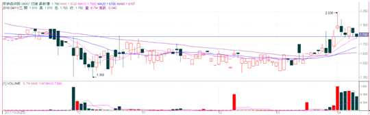 《炒股幫》：麥迪遜控股把酒言Coin