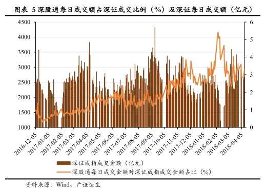 沪深港通额度扩大提升A股纳入MSCI时的交易